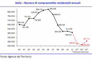 Previsioni Nomisma mercato immobiliare