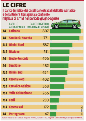 arrivi turisti nei caselli in Veneto ed Emilia Romagna